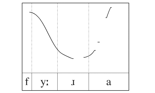 TONELAGSBASIS I NORSK (18) Kontur på trykksterk/trykklett stavelse i stockholmsk (Lorentz 2002) H L H H L H \ / μ μ μ μ μ μ fy:. ra å t. ta Den bimoraiske vokalen [y μμ ] i [bfy μμ.