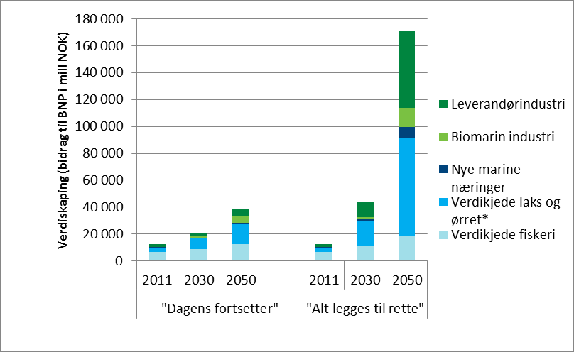 Målt i millioner 2011-kr (Kilde: SINTEF) Mulig utvikling i verdiskaping for de marine næringene i Nord-Norge frem mot 2050.