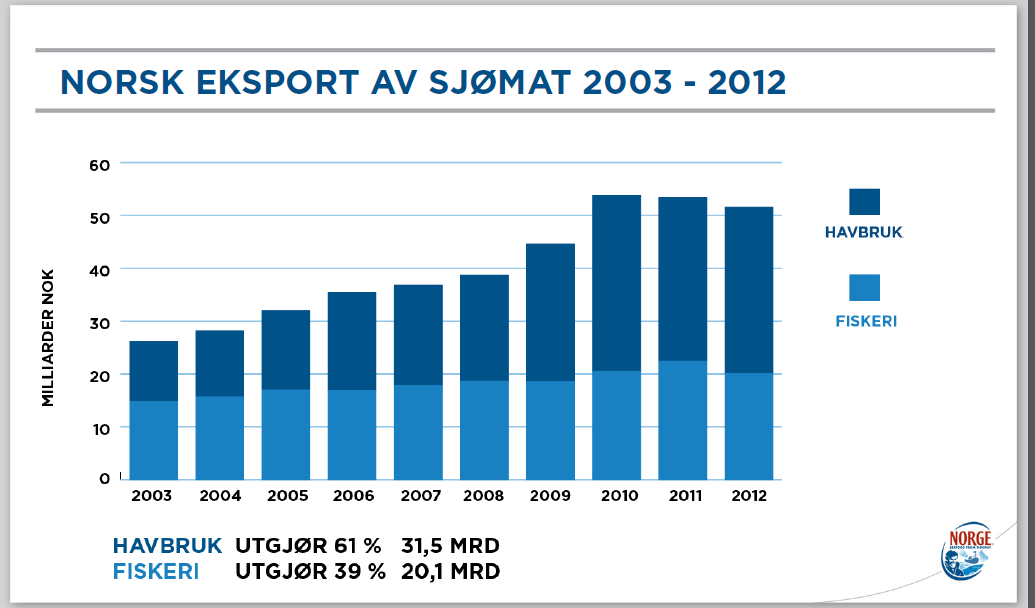 Figur 3-2. Utvikling i verdi av norsk eksport av sjømat i perioden 2008-2012 (Kilde: Norges Sjømatråd) Om lag ca.