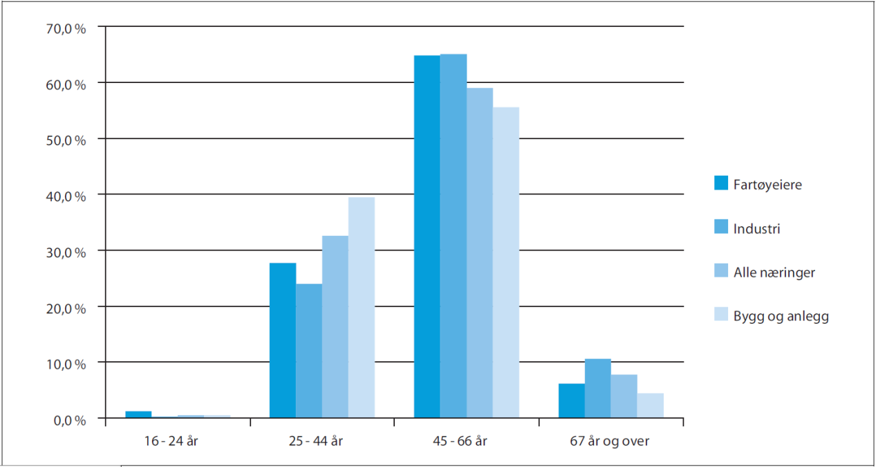Figur 3-20. Aldersfordeling blant eiere (majoritetseiere og eneeiere) i utvalgte norske næringssektorer.