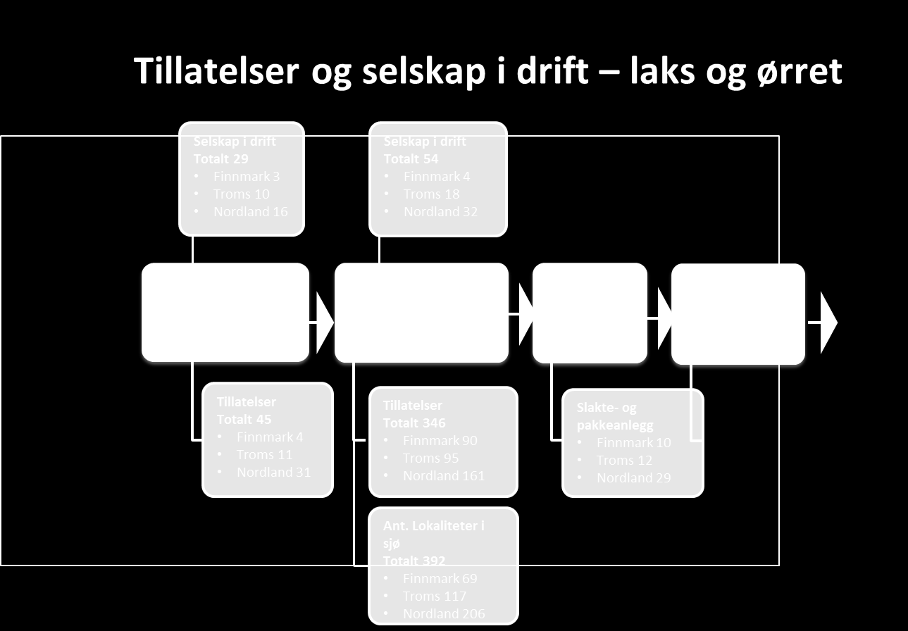 3.4 Havbruk laks og ørret Havbruk er en relativt ung næring i Norge og spesielt i Nord-Norge. På grunn av lavere sjøtemperaturer var det lenge trodd at oppdrett i Nord-Norge var umulig.