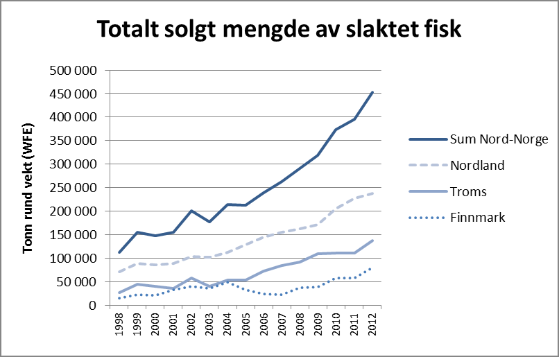 Nord-Norge. Av den grunn jobbes det må for utvidelse av kapasiteten for produksjon av settefisk i Nord- Norge. Tabell 3-6.