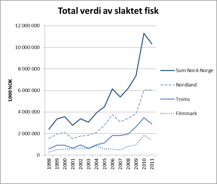vekst i perioden på 9,4 prosent. Volumet utgjorde 34 prosent av totalt volum solgt av oppdrettsfisk i Norge i 2012.