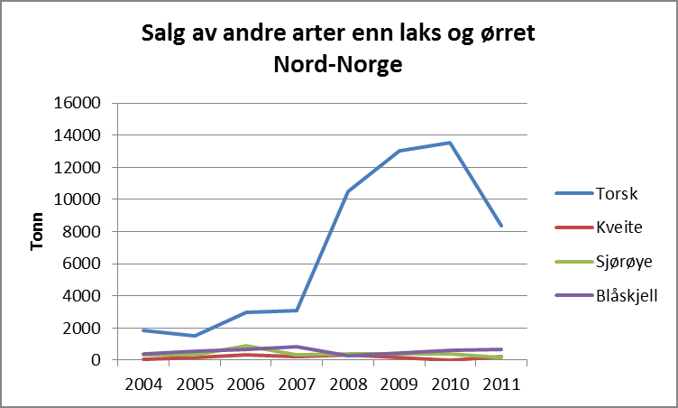 3.5 Nye marine næringer I dette kapittelet omtales virksomhet som ikke er etablert som kommersiell virksomhet i større omfang i Nord-Norge.