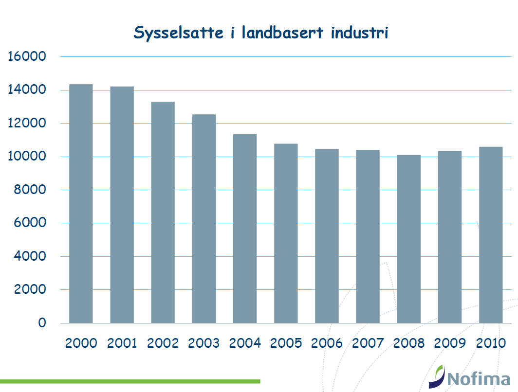 Sysselsetting Figur 3-33.