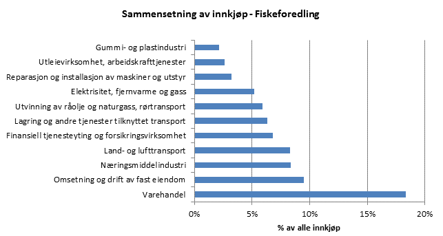 Figur 3-46 Sammensetningen av innkjøp i 2010, målt i % (SSB 2012) (Sandberg mfl.