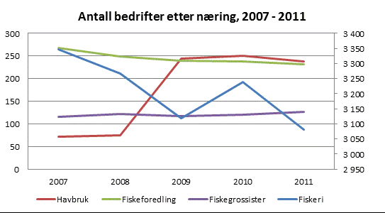 Ser vi nærmere på den geografiske fordelingen av bedriftene har Nordland en andel på 51 prosent av alle bedriftene i regionen innenfor de aktuelle næringene.