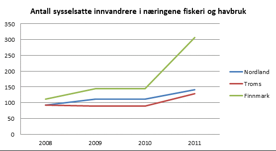 Figur 3-57. Antall sysselsatte innvandrere i næringene fiskeri og havbruk, 2008 2011.