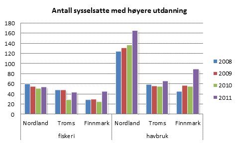 Tabell 3-31. Andeler av totalt antall sysselsatte etter utdanningskategori og næring, region Nord-Norge 2011.