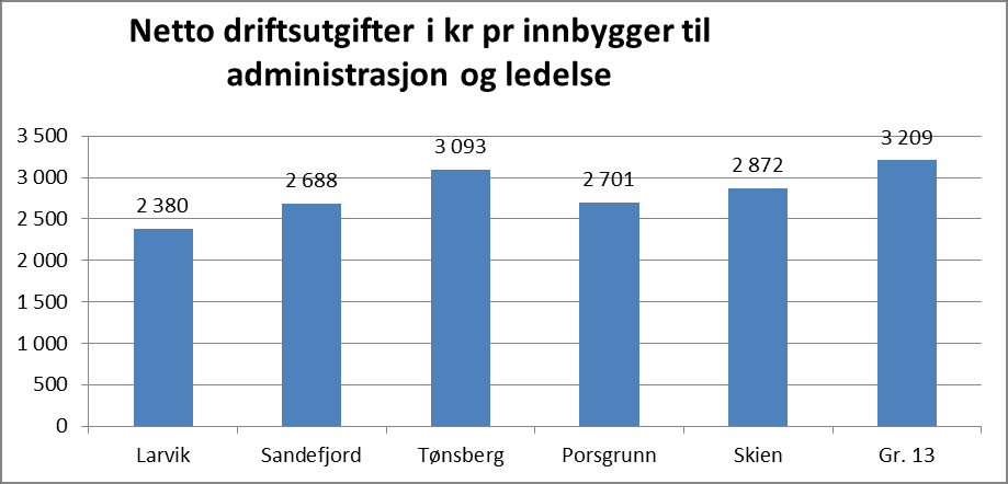 Funksjonene: -100 Politisk styring og kontrollorganer,