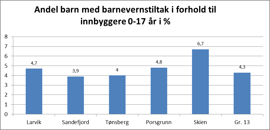 Barneverntiltak utenfor familien