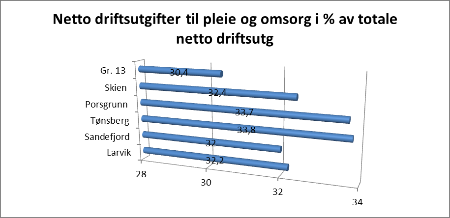 3.9 Pleie- og omsorgstjenester Sammendrag Andel av samlede ressurser til formålet: Larvik bruker en høyere andel av sitt driftsbudsjett til Pleie og omsorgstjenesten enn gjennomsnitt for kommunene i