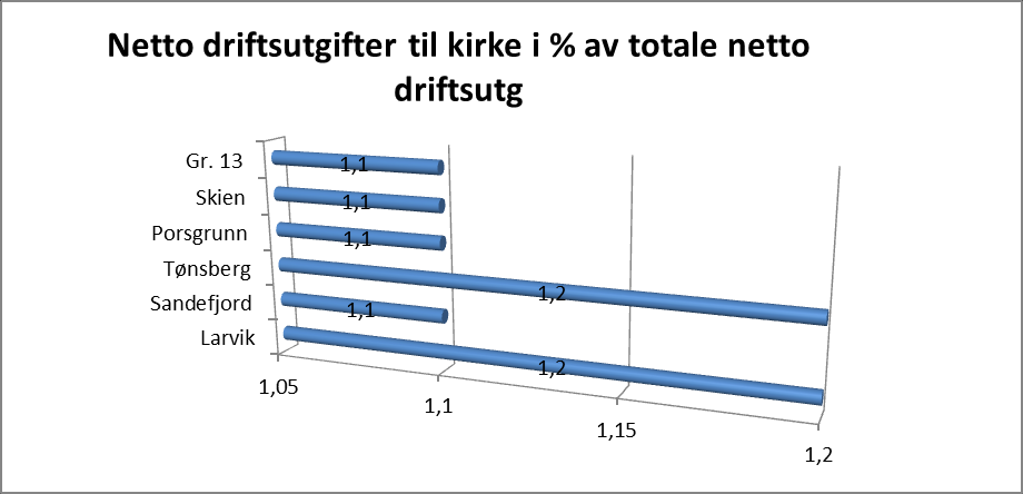 3.12 Kirker Sammendrag Andel av samlede ressurser til formålet: Larvik bruker en vesentlig høyere andel av sitt