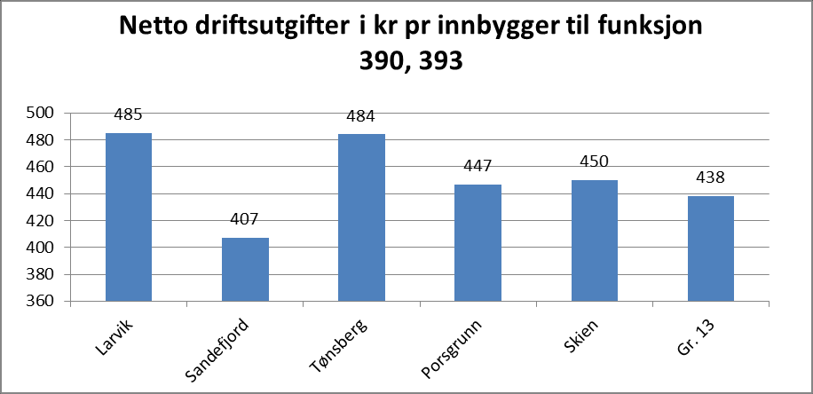 Økonomiske ressurser til formålet: Larvik bruker i snitt 47 kr mer pr innbygger eller totalt 2 mill.