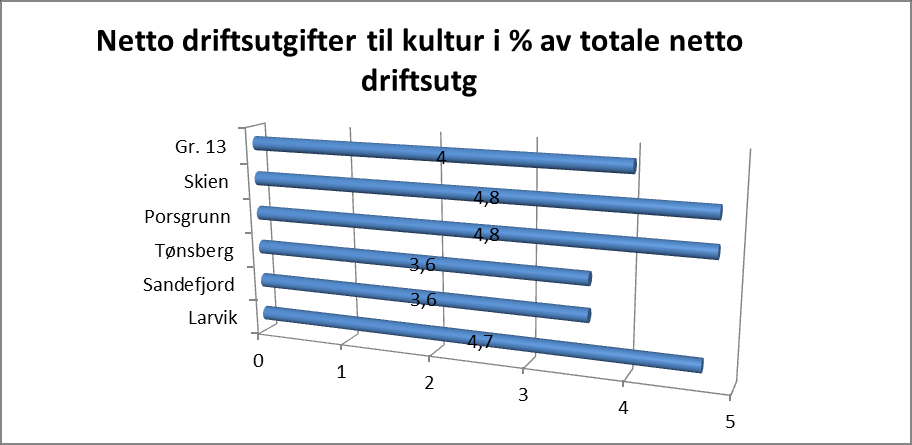 3.13 Kultur og fritidstilbud Sammendrag Andel av samlede ressurser til formålet: Larvik bruker en vesentlig høyere andel av sitt driftsbudsjett til kultur enn gjennomsnitt for kommunene i gruppe 13.