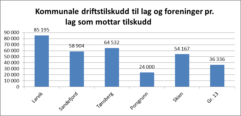 Samlet kommunalt driftstilskudd i hele 1000 til lag og foreninger som har søkt og mottar kommunale driftstilskudd.