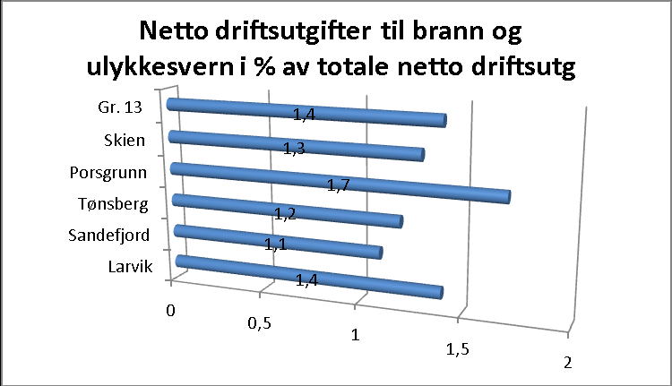 3.16 Brann- og feiervesen Sammendrag Andel av samlede ressurser til formålet: Larvik bruker samme andel av sitt