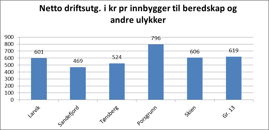 Økonomiske ressurser til formålet: Larvik bruker marginalt mindre ressurser per innbygger til formålet enn gjennomsnitt