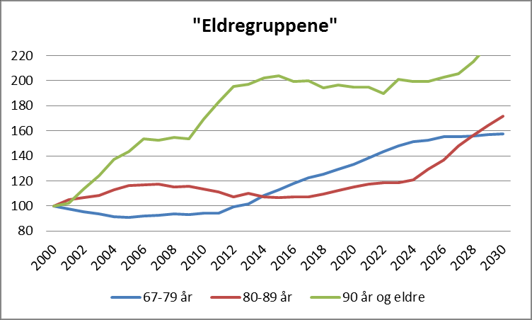 Figur 3 Utvikling i aldersgruppene 67-79 år, 80-89 år og over 90 år for Larvik kommune 2000-2030, indeksert slik at nivået i 2000=100. Kilde: SSB.