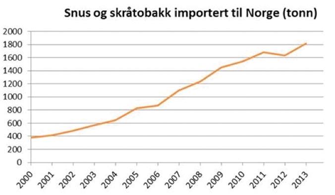 Nytt fra www.fhi.no Reviderte importtall i rapport om snus Lenke/referanse til denne artikkelen: http://www.fhi.no/artikler/?id=113441.