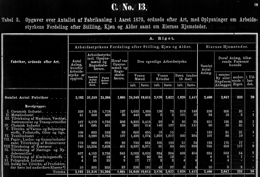 Fabrikkstatistikken1870. Seks prosent av den egentlige arbeidsstokken var barn. De jobbet hovedsakelig på tobakksfabrikker, sagbruk, fyrstikkfabrikker, spinnerier og veverier, høvlerier og sagbruk.