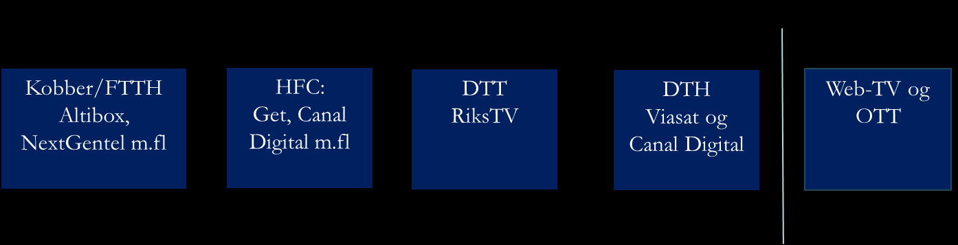 2. Vurdering av konkurransesituasjonen Som vi beskrev i forrige kapittel er det slik at koblingssalg først kan påvirke konsumentene negativt (av et visst omfang) dersom det eksisterer store aktører