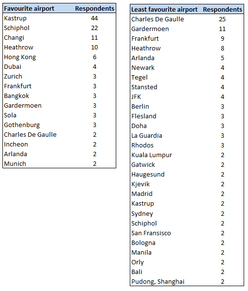 Appendix 17: Favorite/ Least favorite Airport E-survey