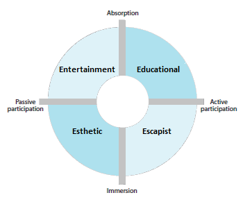 based on whether the customer is a passive or active participant, and whether the connection between the customer and the event is absorption or an immersion.