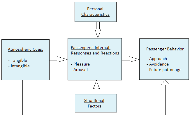 (Rowley and Slack, 1999). The physical environment and the facilities on offer to customers significantly determine the experience of an airport departure lounge (Rowley and Slack, 1999).