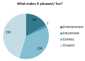 Chart 7 Sub-conclusion As seen from the results from the various research methods, there is a common tendency in what activities and experiences passengers prefer in the air-side terminal.