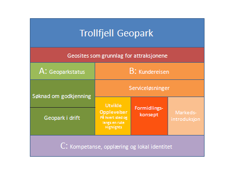Prosjekt Troll,ell Geopark Formidle geologien - eventyrlig og mytisk - aktivt og