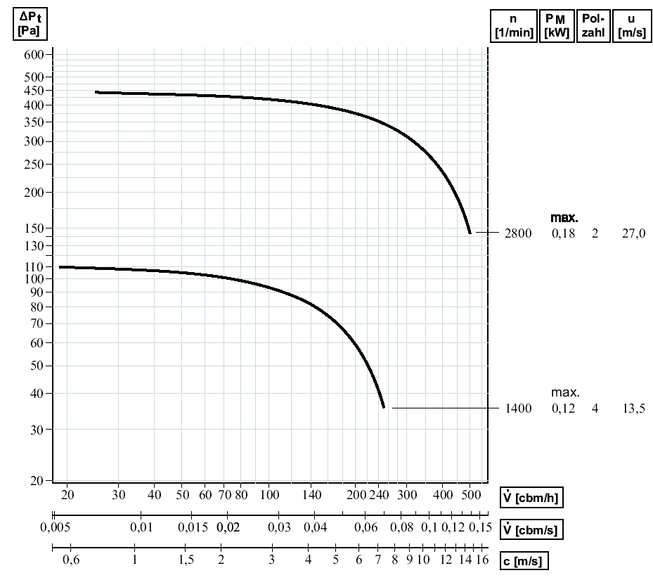 Radialvifte kunststoff HF R 110-18 D HF viftene er spesielt egnet for avtrekk av aggressiv luft/gass.