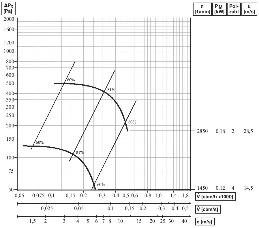 Radialvifte kunststoff HF R 125-15D HF R viftene er spesielt egnet for avtrekk av aggressiv luft/gass. Hus og impeller er laget av polypropylen. Viftene leveres med splintbeskyttelse og kondensavløp.