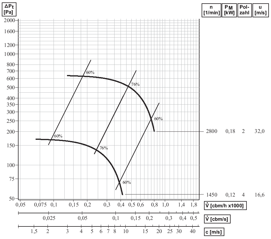 Radialvifte kunststoff HF R 125-17D HF R viftene er spesielt egnet for avtrekk av aggressiv luft/gass. Hus og impeller er laget av polypropylen. Viftene leveres med splintbeskyttelse og kondensavløp.