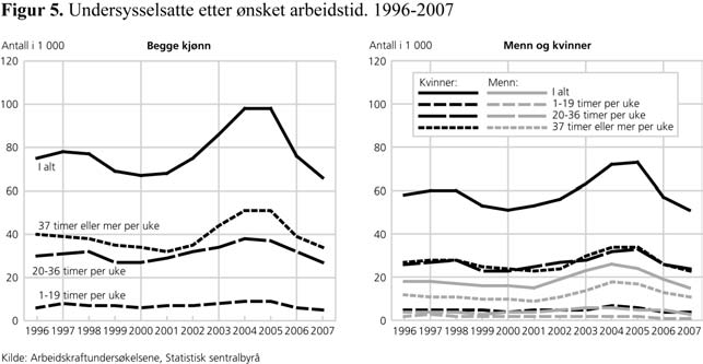 22 Søkelys på arbeidslivet Andelen deltidssysselsatte har holdt seg tilnærmet stabilt på 26 27 prosent gjennom de siste 20 årene.