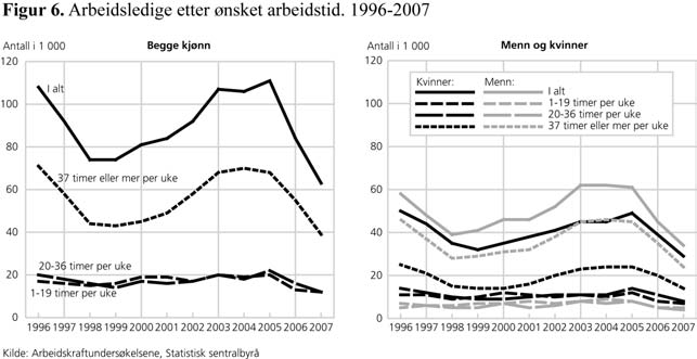 løpet av siste tiårsperiode (SSP 2007:5 6, ssb.no/statistikkbanken).