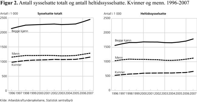 36 timer) og heltid (37 timer eller mer per uke) for begge gruppene. For de arbeidsledige settes tilbud av ukeverk lik samlet ønsket arbeidstid omregnet til ukeverk.