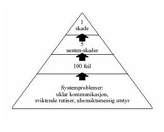 5. FEIL LEGEMIDDELBRUK Figur 9: Forhold mellom pasientskader, feil og systemproblemer i legemiddelhåndtering [2].