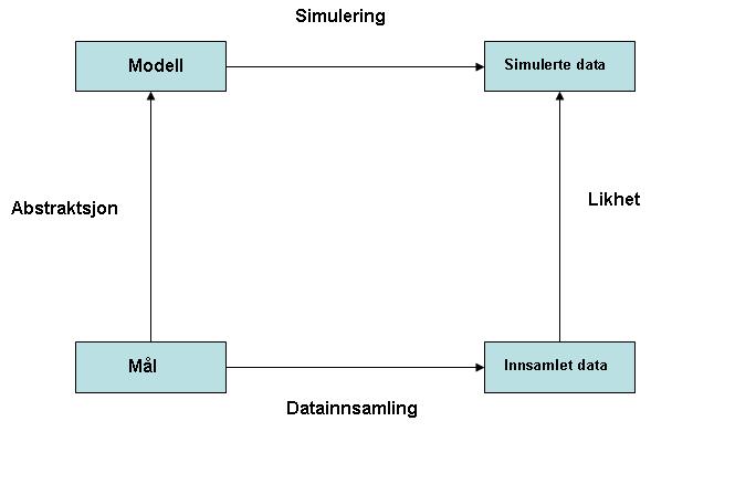 7. MODELLERING/SIMULERING Figur 16: Sekvensen av simulering som en metode. 7.