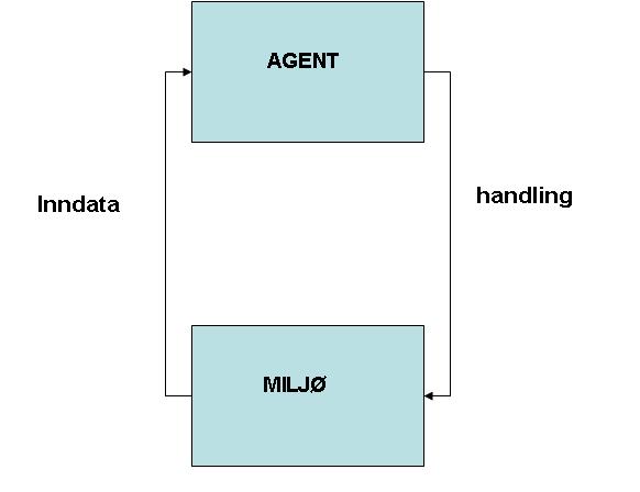 7. MODELLERING/SIMULERING Figur 17: En agent plassert i sitt miljø (oversatt til norsk) [41]. genererer en handling for å påvirke miljøet sitt.