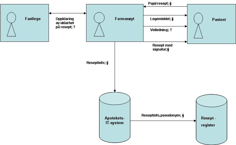 9. MODELLER Figur 24: Modell; utlevering av medisin fra apotek Etter at pasienten har mottatt papirresepten er det legens ansvar å gi beskjed til hjemmesykepleien om at pasienten har fått foreskrevet