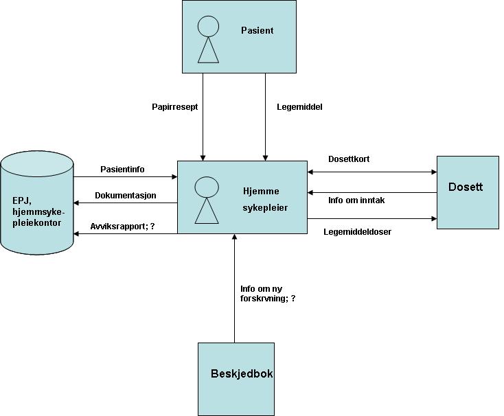 9. MODELLER Figur 25: Modell; dosering av hjemmesykepleier til dosett Resepten signeres så av farmasøyten med navn og informasjon om utlevering, og gis tilbake til pasienten sammen med det