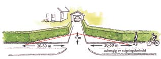 Høyde på hekk og gjerde må ikke overstige 50 cm over gateplan. Hekk og gjerde kan også plantes utenfor frisiktsonen, merket med rød stiplet sterk. Det må være fri sikt 4 meter inn i avkjørsel.