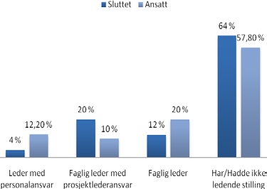 Kapittel 4 Resultater Stillingsnivå De fleste av respondentene hadde ikke noen form for formelt lederansvar i forbindelse med sin stilling i StatoilHydro.