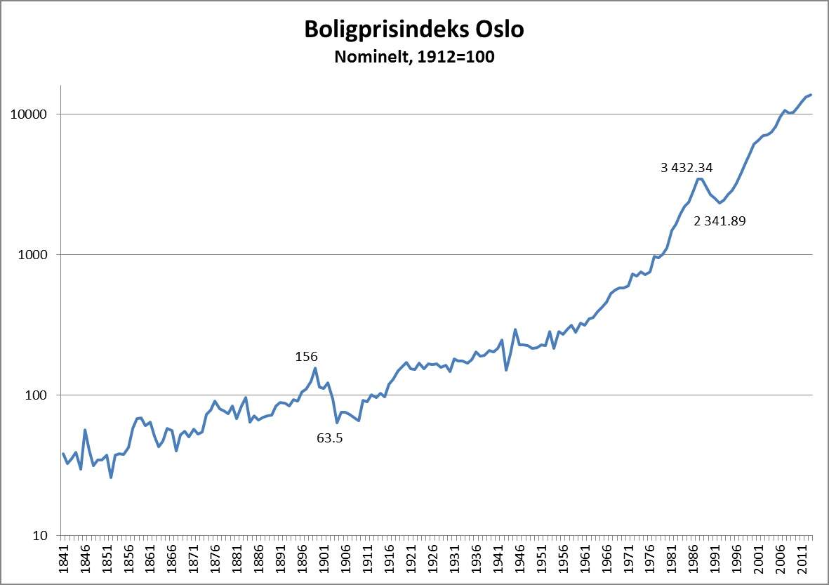 Har eiendom / bolig vært så bra?