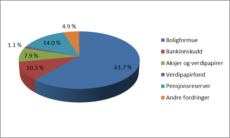 Husholdningenes formue, Norge 2012 (SSB) Husholdningenes (beregnede) boligformue er på NOK 5100 mrd Dvs på størrelse med Petroleumsfondet!