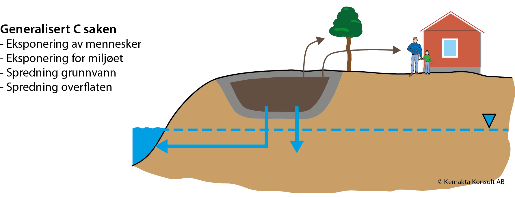 Figur 2.3 Grunnlag for beregning av nivået på samtalen risiko (C-sak). Mudringsmassene antas å okkupere et område på 100x10 meter og har en tykkelse på 1 meter.