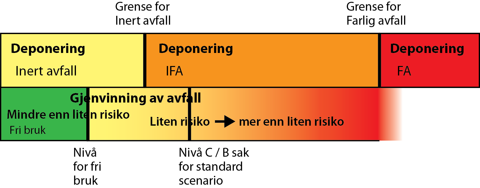 2. Metode for utvikling av kriterier Kriteriene som er utviklet baseres på metodikk utviklet for vurdering av avfall og forurenset grunn som til en viss grad er tilpasset de spesifikke forholdene i