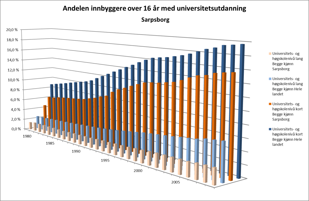 Hvordan skal Sarpsborg vokse rapport 12 Figur 9.