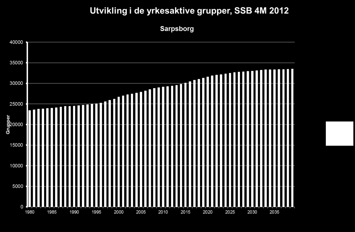 SSB har sett på gjennomsnittlig arealforbruk pr bosatt i de 13 byene som inngår i Fremtidens byer, og her kommer det frem at Sarpsborg, etterfulgt av Porsgrunn, Skien og Fredrikstad har det høyeste